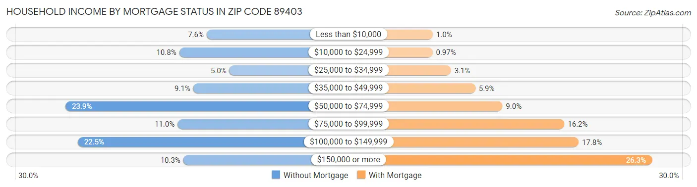 Household Income by Mortgage Status in Zip Code 89403