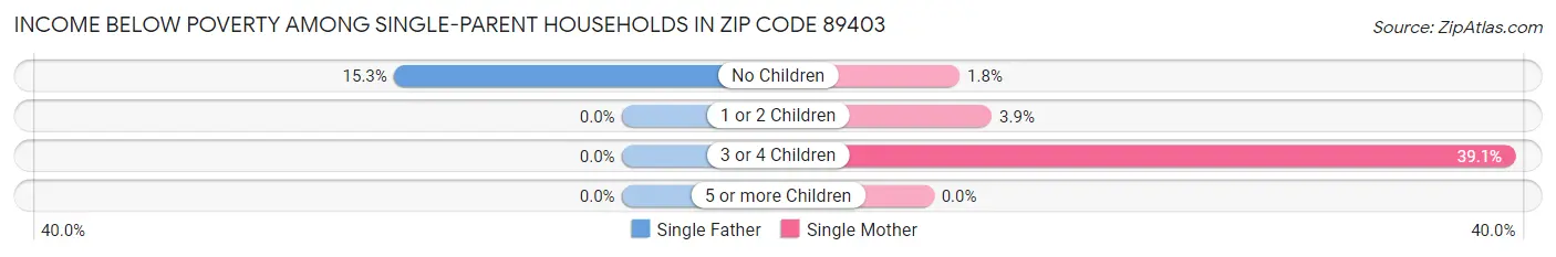Income Below Poverty Among Single-Parent Households in Zip Code 89403