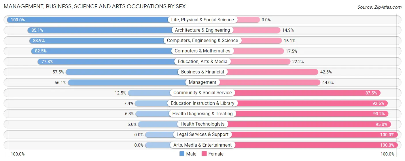 Management, Business, Science and Arts Occupations by Sex in Zip Code 89403