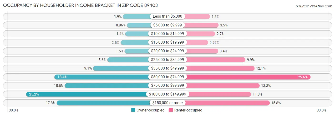 Occupancy by Householder Income Bracket in Zip Code 89403