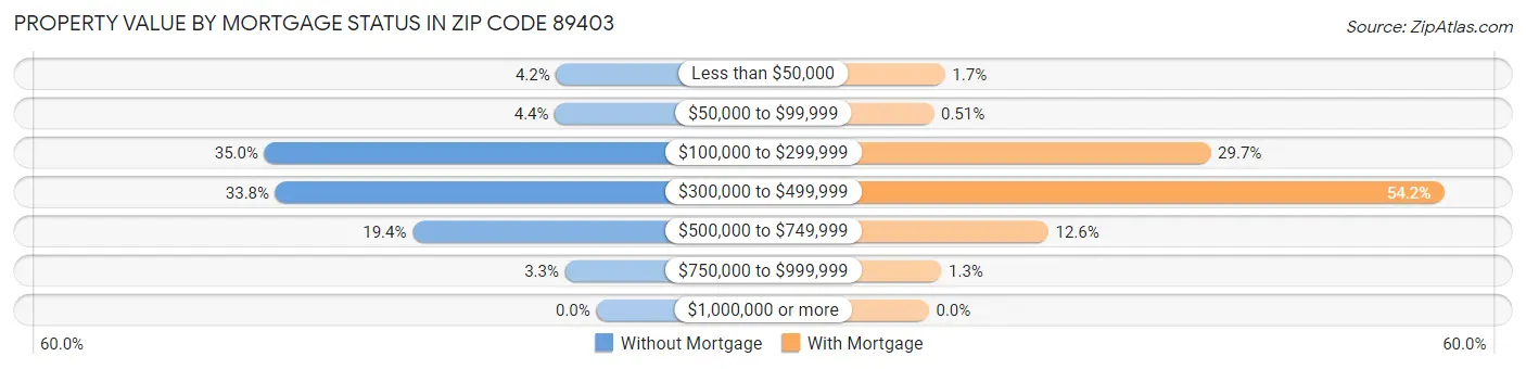 Property Value by Mortgage Status in Zip Code 89403