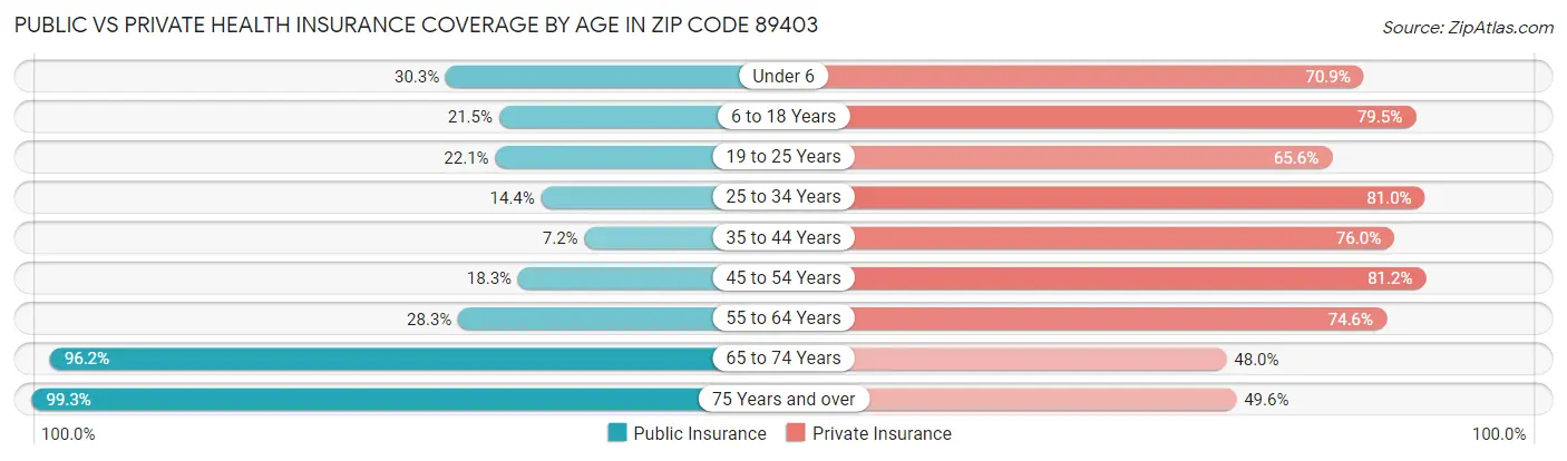 Public vs Private Health Insurance Coverage by Age in Zip Code 89403