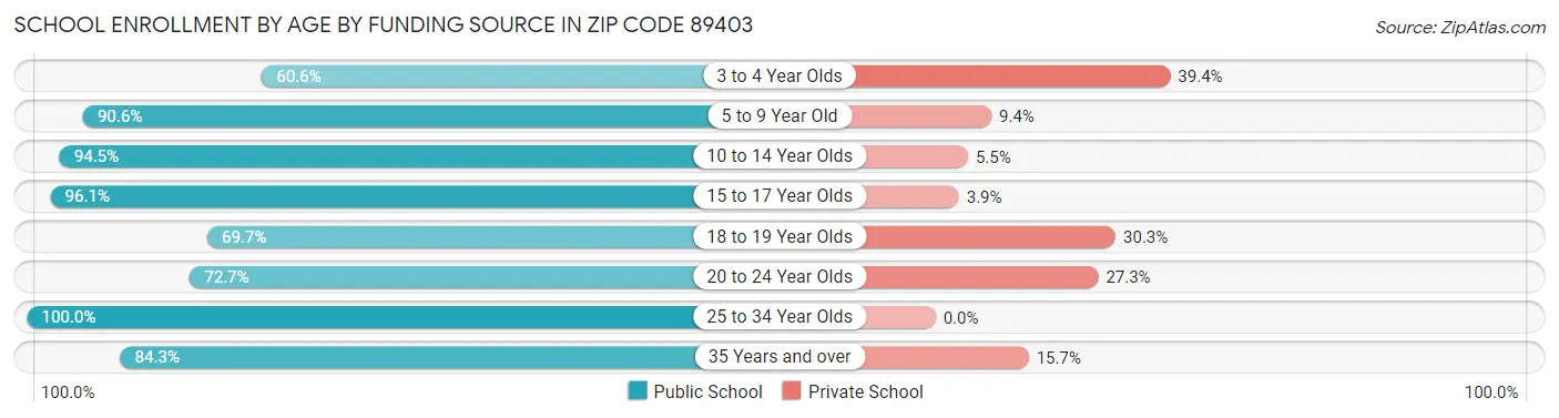 School Enrollment by Age by Funding Source in Zip Code 89403