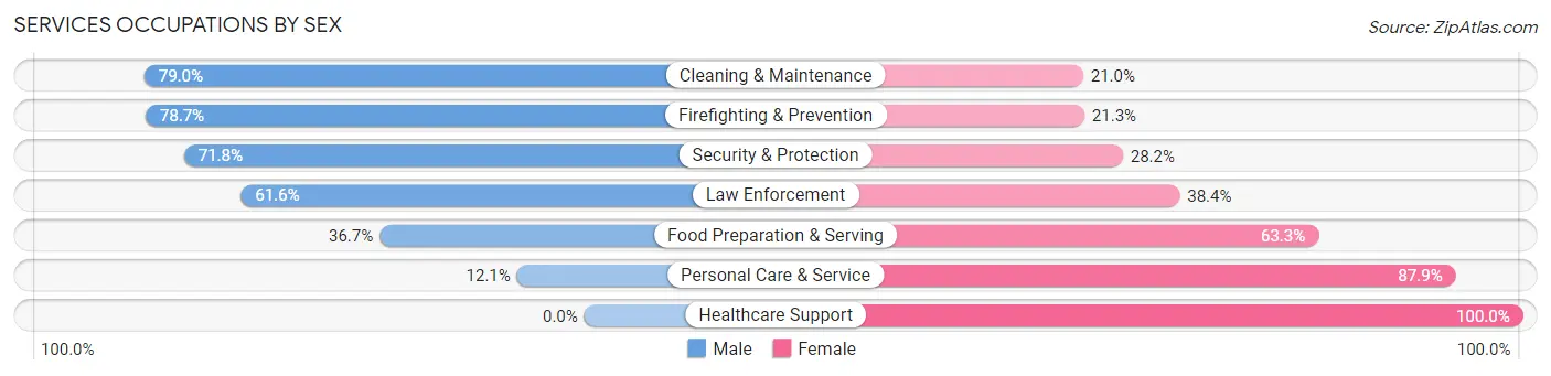 Services Occupations by Sex in Zip Code 89403