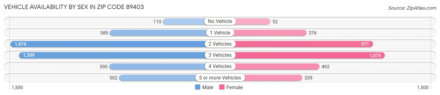 Vehicle Availability by Sex in Zip Code 89403