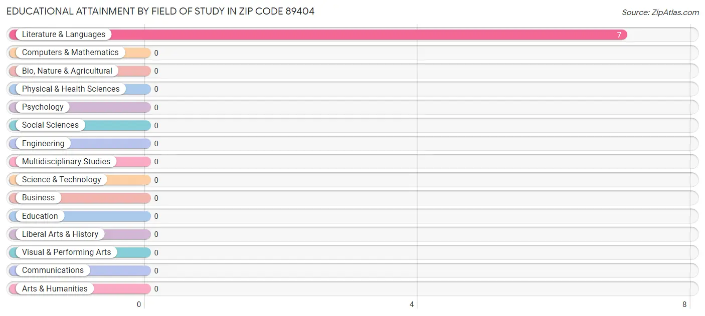 Educational Attainment by Field of Study in Zip Code 89404