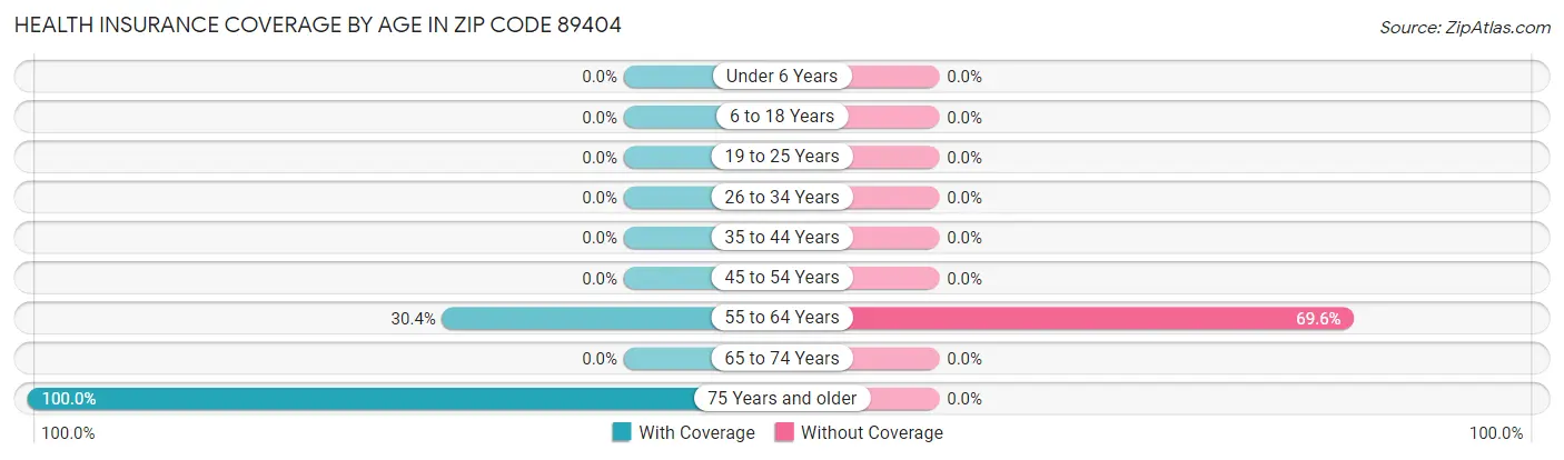 Health Insurance Coverage by Age in Zip Code 89404