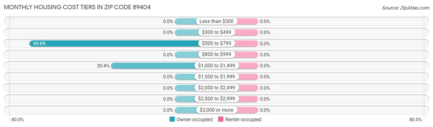 Monthly Housing Cost Tiers in Zip Code 89404