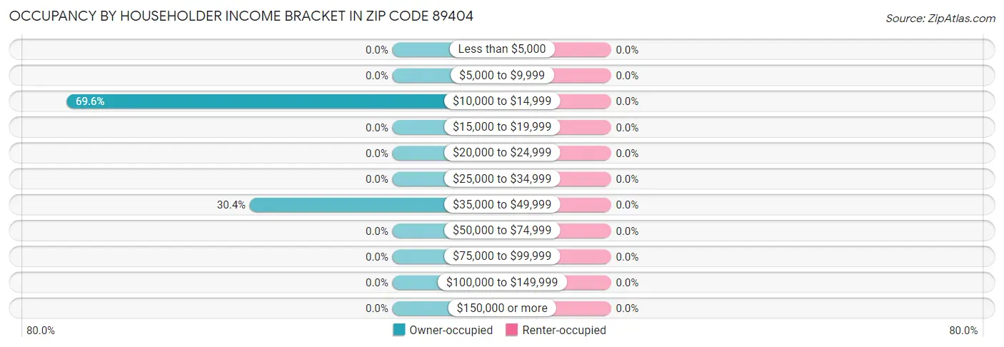 Occupancy by Householder Income Bracket in Zip Code 89404