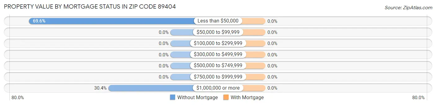 Property Value by Mortgage Status in Zip Code 89404