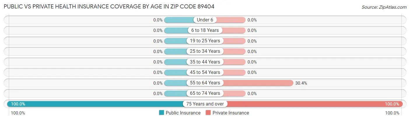 Public vs Private Health Insurance Coverage by Age in Zip Code 89404
