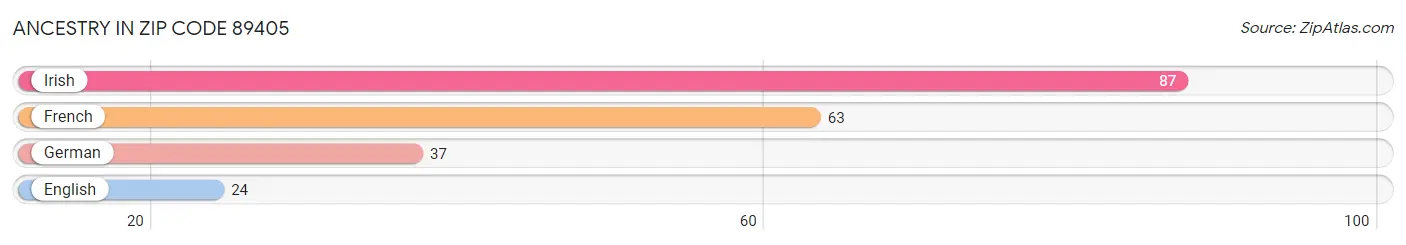 Ancestry in Zip Code 89405