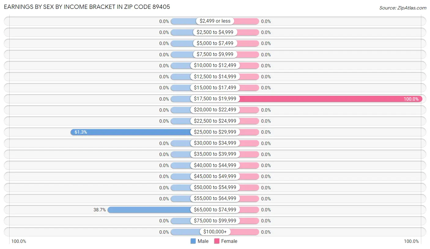 Earnings by Sex by Income Bracket in Zip Code 89405