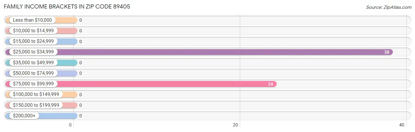 Family Income Brackets in Zip Code 89405