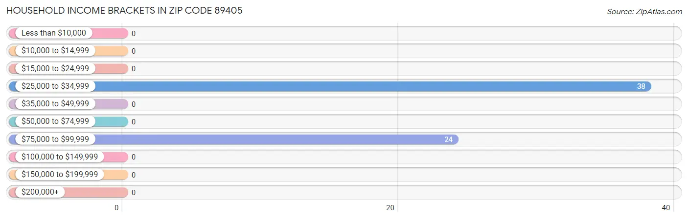 Household Income Brackets in Zip Code 89405