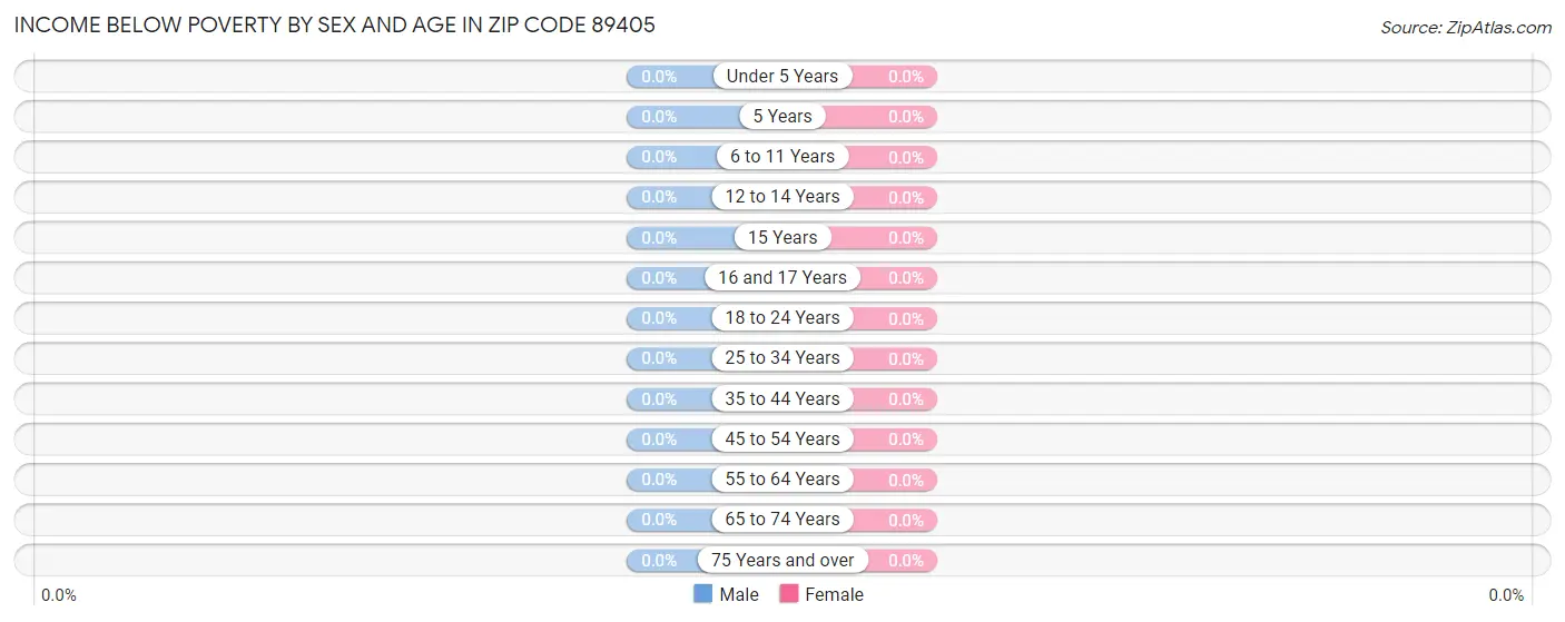 Income Below Poverty by Sex and Age in Zip Code 89405