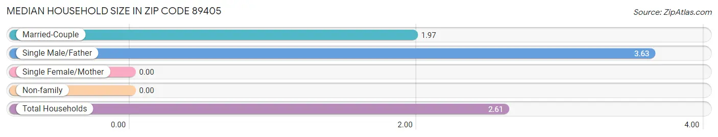 Median Household Size in Zip Code 89405