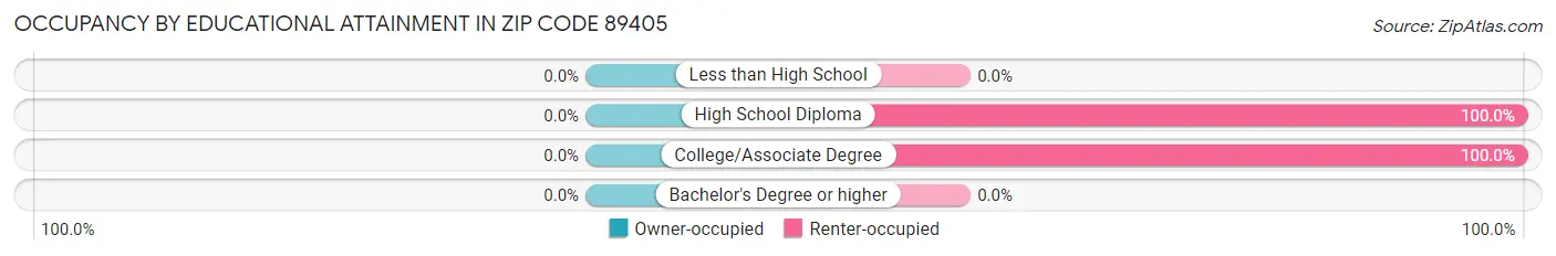 Occupancy by Educational Attainment in Zip Code 89405