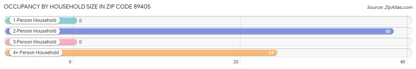 Occupancy by Household Size in Zip Code 89405