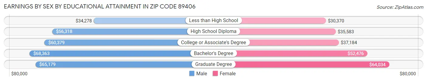 Earnings by Sex by Educational Attainment in Zip Code 89406