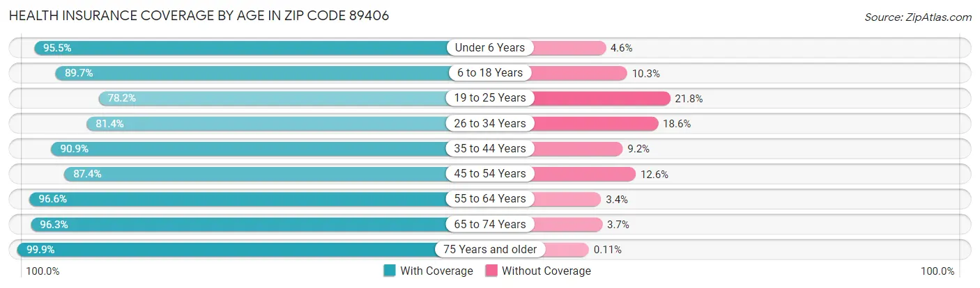 Health Insurance Coverage by Age in Zip Code 89406