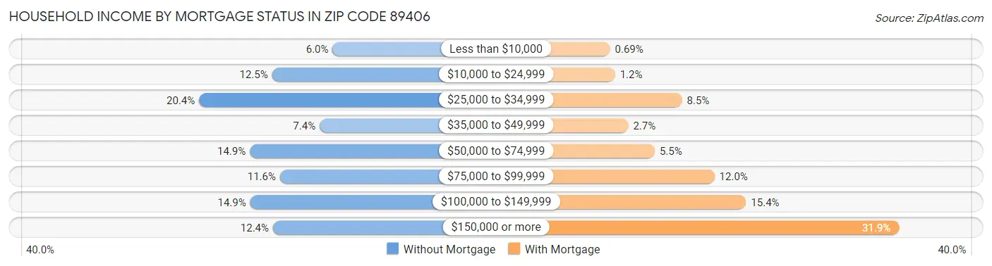 Household Income by Mortgage Status in Zip Code 89406