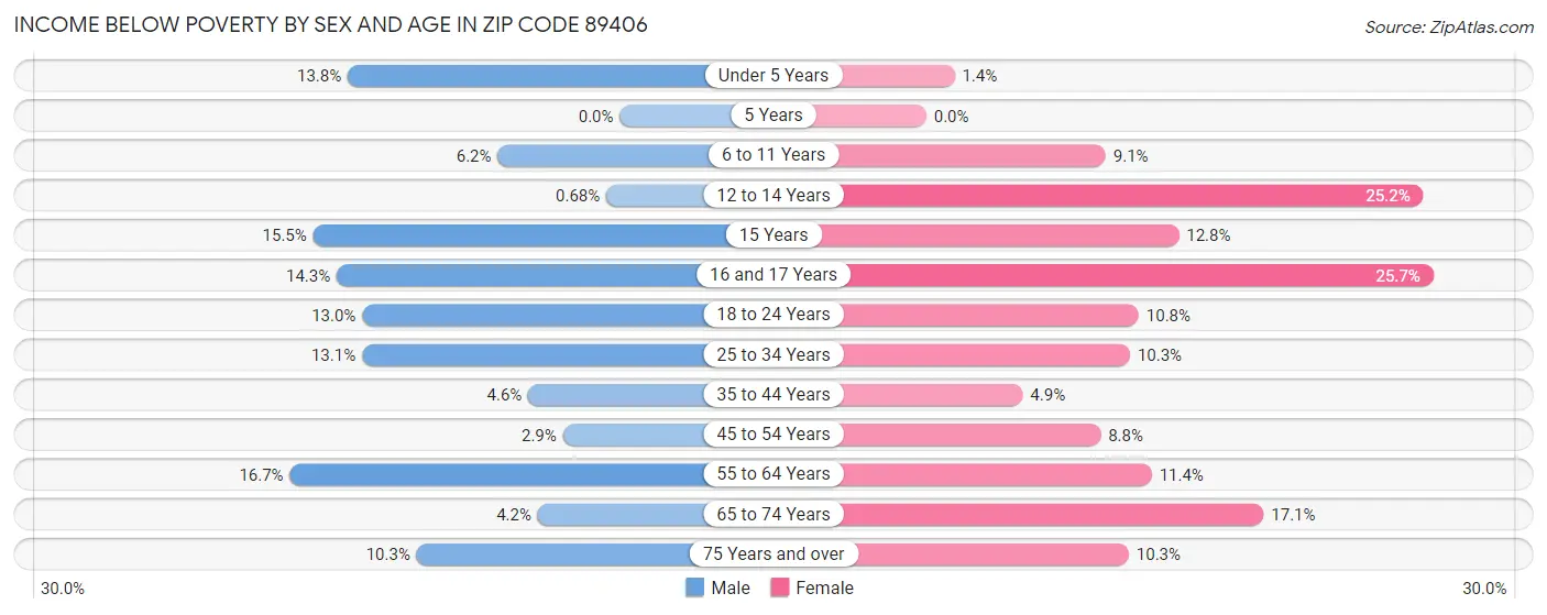 Income Below Poverty by Sex and Age in Zip Code 89406
