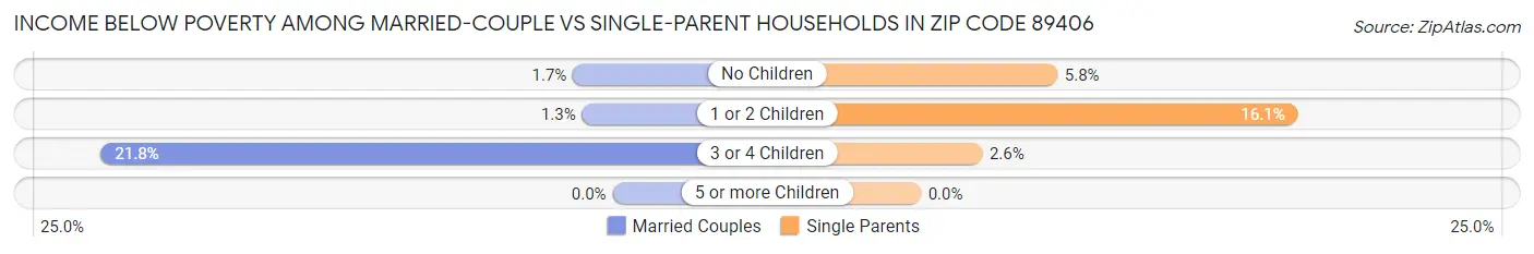 Income Below Poverty Among Married-Couple vs Single-Parent Households in Zip Code 89406