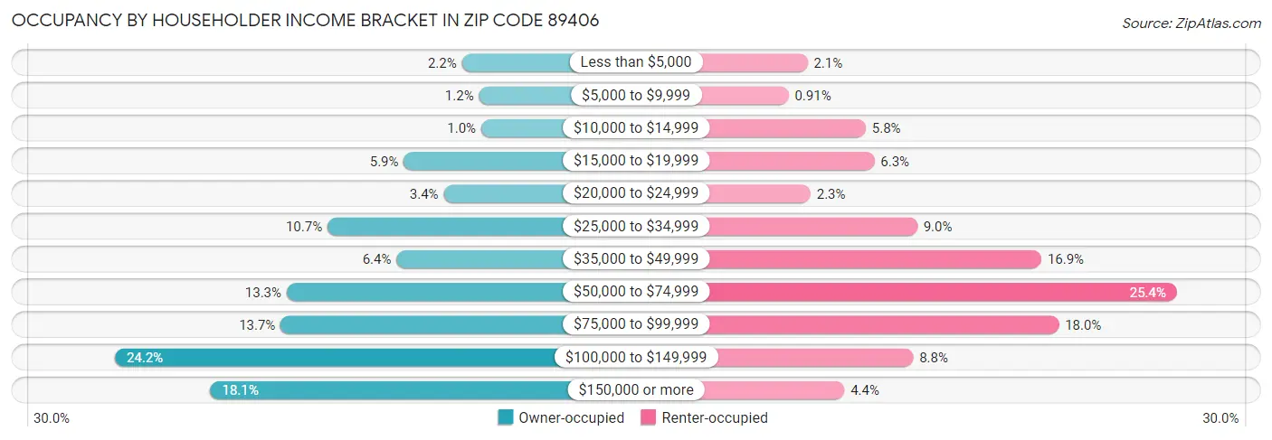 Occupancy by Householder Income Bracket in Zip Code 89406