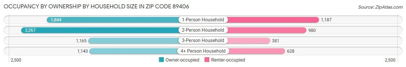 Occupancy by Ownership by Household Size in Zip Code 89406