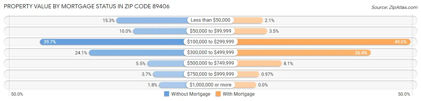 Property Value by Mortgage Status in Zip Code 89406