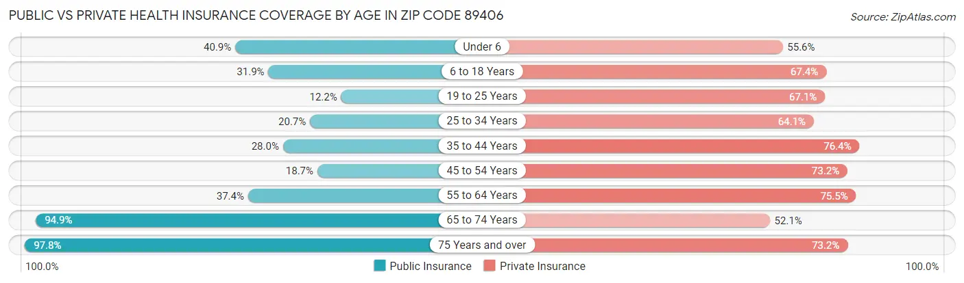 Public vs Private Health Insurance Coverage by Age in Zip Code 89406