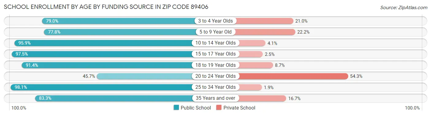 School Enrollment by Age by Funding Source in Zip Code 89406