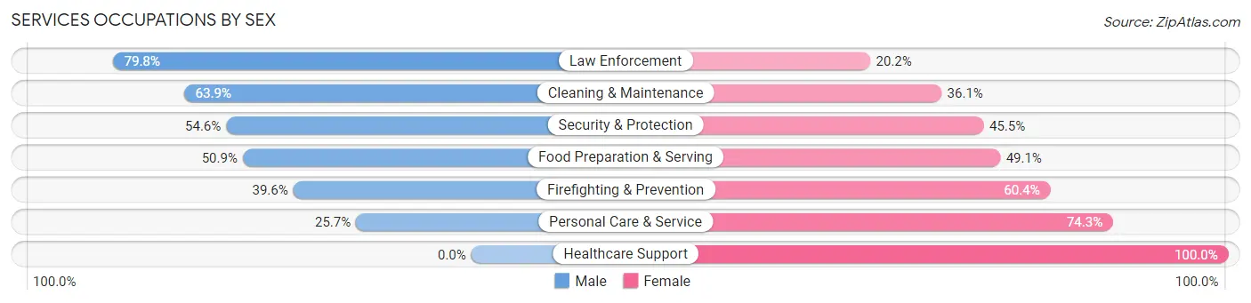 Services Occupations by Sex in Zip Code 89406