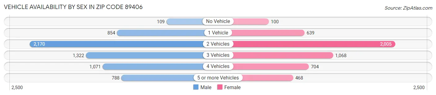 Vehicle Availability by Sex in Zip Code 89406