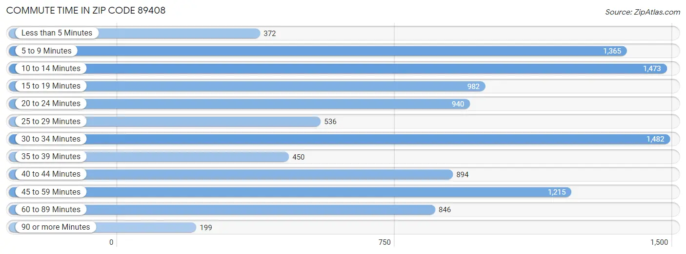 Commute Time in Zip Code 89408