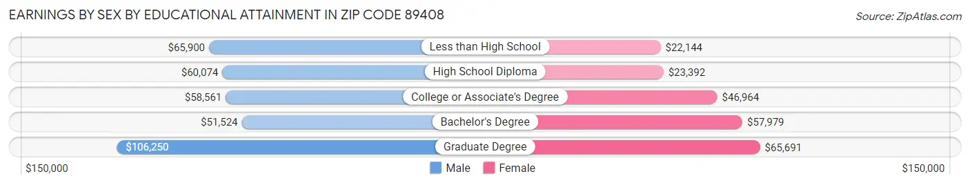 Earnings by Sex by Educational Attainment in Zip Code 89408