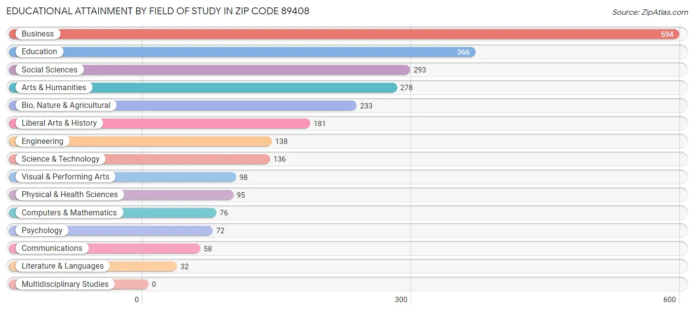 Educational Attainment by Field of Study in Zip Code 89408