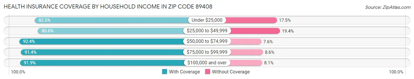 Health Insurance Coverage by Household Income in Zip Code 89408