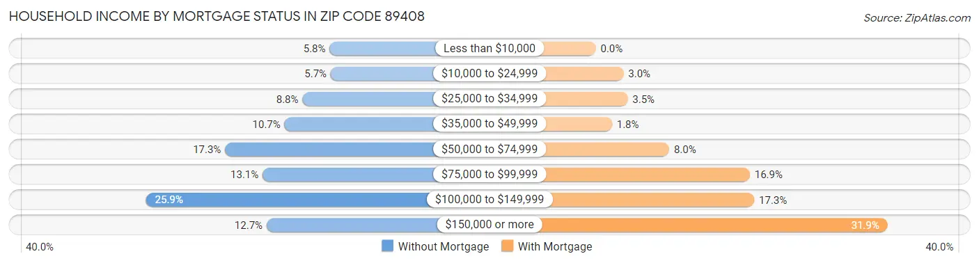 Household Income by Mortgage Status in Zip Code 89408