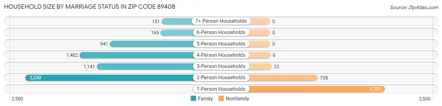 Household Size by Marriage Status in Zip Code 89408