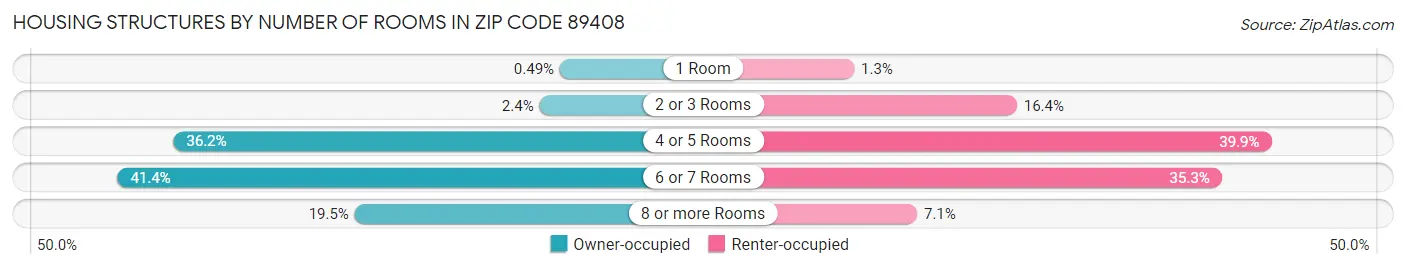 Housing Structures by Number of Rooms in Zip Code 89408