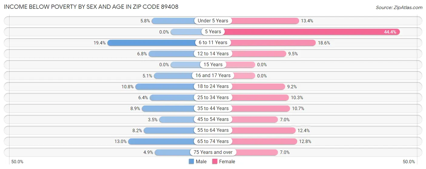 Income Below Poverty by Sex and Age in Zip Code 89408