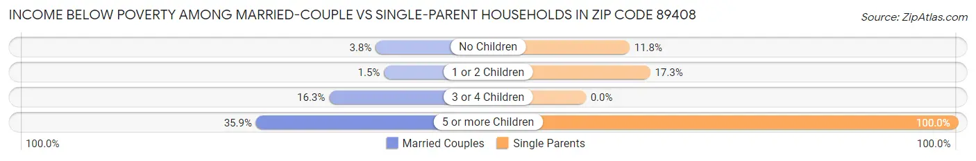 Income Below Poverty Among Married-Couple vs Single-Parent Households in Zip Code 89408
