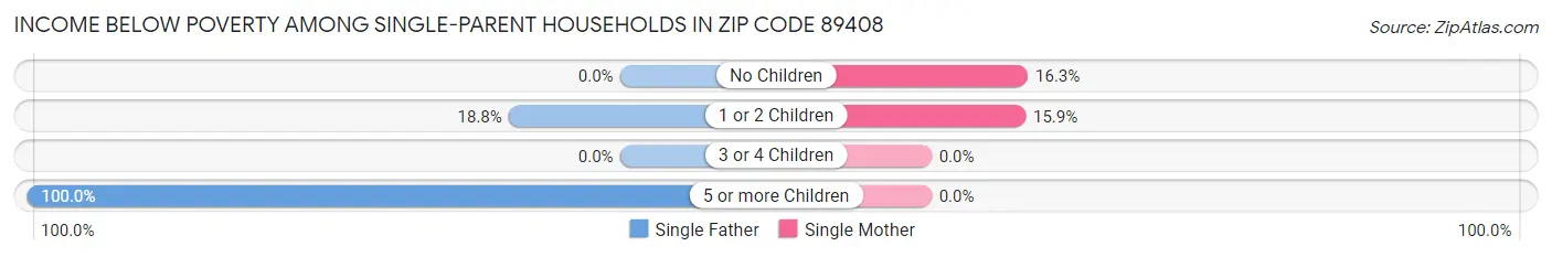 Income Below Poverty Among Single-Parent Households in Zip Code 89408