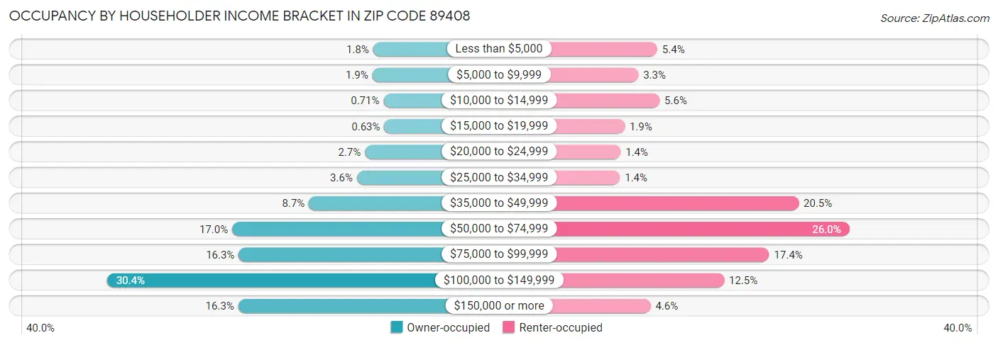Occupancy by Householder Income Bracket in Zip Code 89408