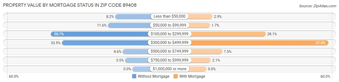 Property Value by Mortgage Status in Zip Code 89408