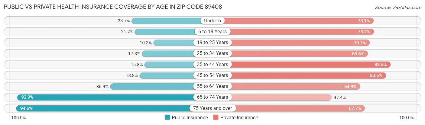Public vs Private Health Insurance Coverage by Age in Zip Code 89408