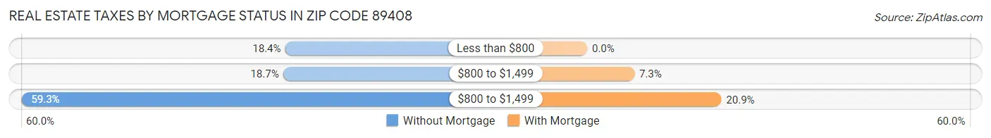 Real Estate Taxes by Mortgage Status in Zip Code 89408