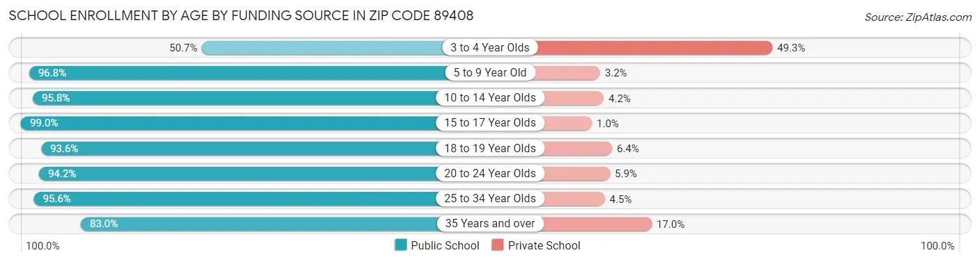 School Enrollment by Age by Funding Source in Zip Code 89408